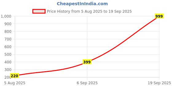 myntra.com Divine souvenirs Unisex Artificial Beaded Elasticated Bracelet divine souvenirs Price History Graph from 5 Aug 2025 to 19 Sep 2025