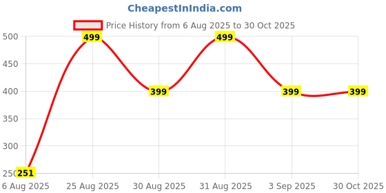 myntra.com Divine souvenirs Unisex Artificial Beaded Elasticated Bracelet divine souvenirs Price History Graph from 6 Aug 2025 to 30 Oct 2025