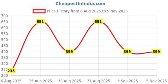 myntra.com Divine souvenirs Unisex Artificial Beaded Elasticated Bracelet divine souvenirs Price History Graph from 6 Aug 2025 to 3 Nov 2025