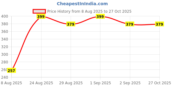 myntra.com Divine souvenirs Unisex Artificial Beaded Elasticated Bracelet divine souvenirs Price History Graph from 8 Aug 2025 to 27 Oct 2025
