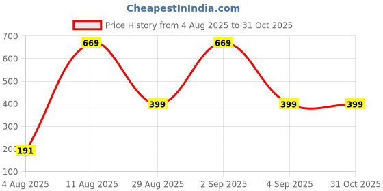 myntra.com Divine souvenirs Unisex Artificial Beaded Elasticated Bracelet divine souvenirs Price History Graph from 4 Aug 2025 to 31 Oct 2025