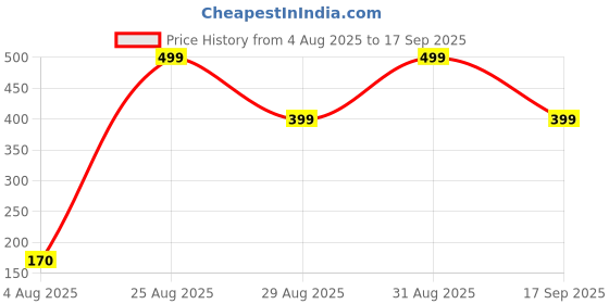 myntra.com Divine souvenirs Unisex Artificial Beaded Elasticated Bracelet divine souvenirs Price History Graph from 4 Aug 2025 to 17 Sep 2025