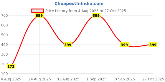 myntra.com Divine souvenirs Unisex Artificial Beaded Elasticated Bracelet divine souvenirs Price History Graph from 4 Aug 2025 to 27 Oct 2025