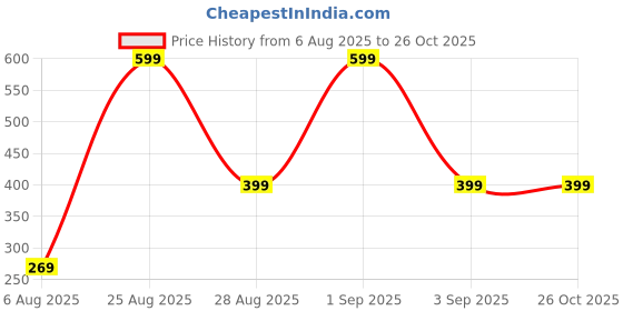myntra.com Divine souvenirs Unisex Artificial Beaded Elasticated Bracelet divine souvenirs Price History Graph from 6 Aug 2025 to 26 Oct 2025