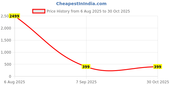 myntra.com Divine souvenirs Unisex Artificial Beaded Elasticated Bracelet divine souvenirs Price History Graph from 6 Aug 2025 to 29 Oct 2025