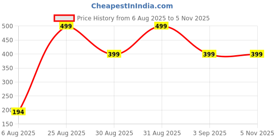 myntra.com Divine souvenirs Unisex Artificial Beaded Elasticated Bracelet divine souvenirs Price History Graph from 6 Aug 2025 to 2 Nov 2025