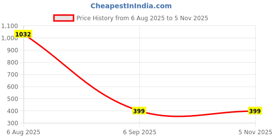 myntra.com Divine souvenirs Unisex Artificial Beaded Elasticated Bracelet divine souvenirs Price History Graph from 6 Aug 2025 to 4 Nov 2025