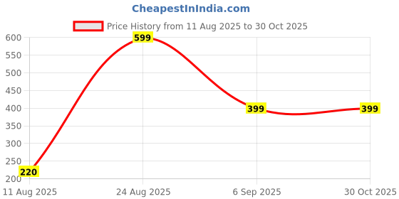 myntra.com Divine souvenirs Unisex Artificial Beaded Elasticated Bracelet divine souvenirs Price History Graph from 11 Aug 2025 to 29 Oct 2025