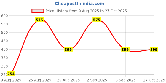 myntra.com Divine souvenirs Unisex Artificial Beaded Elasticated Bracelet divine souvenirs Price History Graph from 9 Aug 2025 to 27 Oct 2025