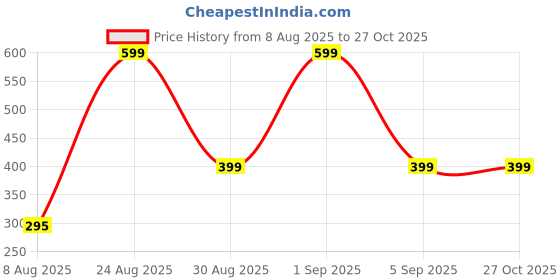 myntra.com Divine souvenirs Unisex Artificial Beaded Elasticated Bracelet divine souvenirs Price History Graph from 8 Aug 2025 to 26 Oct 2025