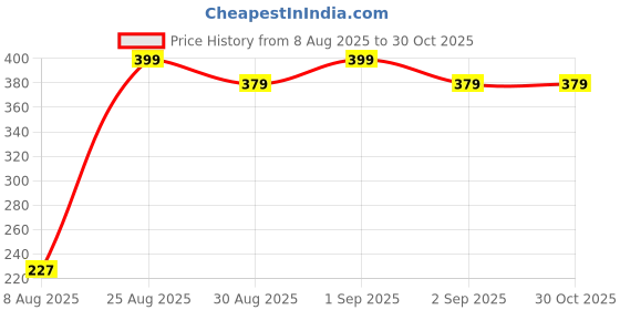 myntra.com Divine souvenirs Unisex Artificial Beaded Elasticated Bracelet divine souvenirs Price History Graph from 8 Aug 2025 to 29 Oct 2025