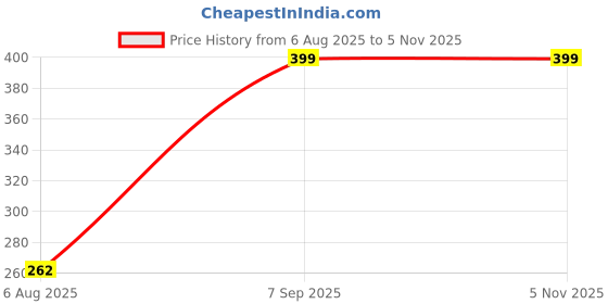 myntra.com Divine souvenirs Unisex Artificial Beaded Elasticated Bracelet divine souvenirs Price History Graph from 6 Aug 2025 to 5 Nov 2025