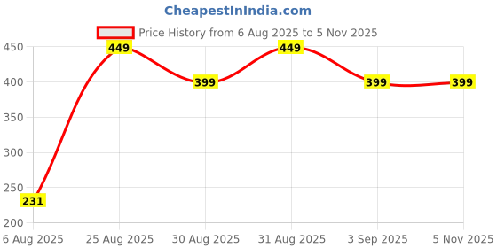 myntra.com Divine souvenirs Unisex Artificial Beaded Elasticated Bracelet divine souvenirs Price History Graph from 6 Aug 2025 to 4 Nov 2025