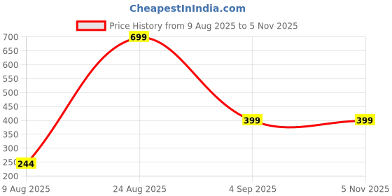 myntra.com Divine souvenirs Unisex Artificial Beaded Elasticated Bracelet divine souvenirs Price History Graph from 9 Aug 2025 to 4 Nov 2025