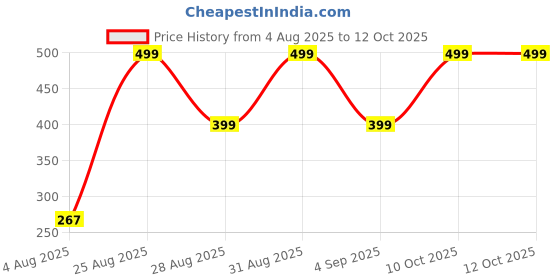 myntra.com Divine souvenirs Unisex Artificial Beaded Elasticated Bracelet divine souvenirs Price History Graph from 4 Aug 2025 to 11 Oct 2025