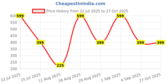 myntra.com Divine souvenirs Unisex Artificial Beaded Elasticated Bracelet divine souvenirs Price History Graph from 22 Jul 2025 to 27 Oct 2025