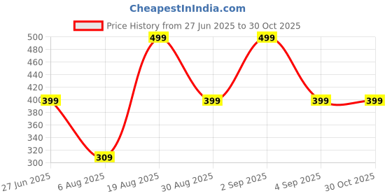 myntra.com Divine souvenirs Unisex Artificial Beaded Elasticated Bracelets divine souvenirs Price History Graph from 27 Jun 2025 to 29 Oct 2025