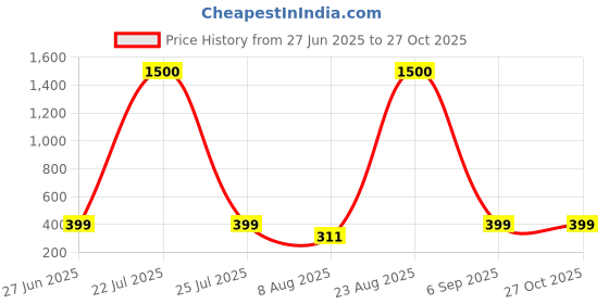 myntra.com Divine souvenirs Unisex Artificial Beaded Elasticated Bracelets divine souvenirs Price History Graph from 27 Jun 2025 to 27 Oct 2025