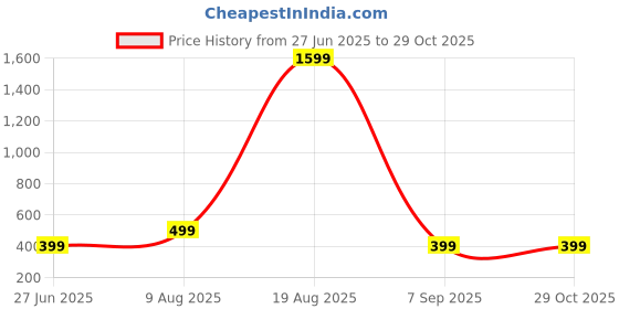 myntra.com Divine souvenirs Unisex Artificial Beaded Elasticated Bracelets divine souvenirs Price History Graph from 27 Jun 2025 to 29 Oct 2025