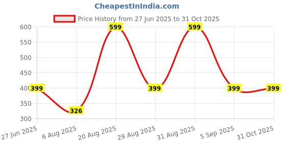 myntra.com Divine souvenirs Unisex Artificial Beaded Elasticated Bracelets divine souvenirs Price History Graph from 27 Jun 2025 to 30 Oct 2025
