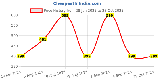 myntra.com Divine souvenirs Unisex Artificial Beaded Elasticated Bracelets divine souvenirs Price History Graph from 28 Jun 2025 to 28 Oct 2025