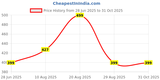 myntra.com Divine souvenirs Unisex Artificial Beaded Elasticated Bracelets divine souvenirs Price History Graph from 28 Jun 2025 to 30 Oct 2025
