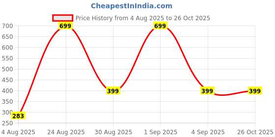 myntra.com Divine souvenirs Unisex Artificial Beaded Elasticated Bracelets divine souvenirs Price History Graph from 4 Aug 2025 to 26 Oct 2025