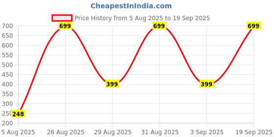 myntra.com Divine souvenirs Unisex Artificial Beaded Elasticated Bracelets divine souvenirs Price History Graph from 5 Aug 2025 to 19 Sep 2025