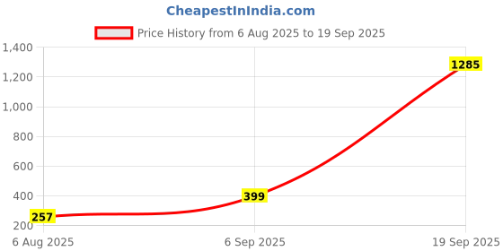 myntra.com Divine souvenirs Unisex Artificial Beaded Elasticated Bracelets divine souvenirs Price History Graph from 6 Aug 2025 to 19 Sep 2025