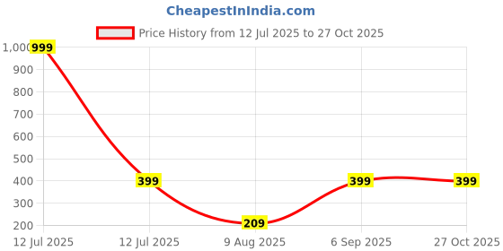 myntra.com Divine souvenirs Unisex Artificial Beaded Elasticated Bracelets divine souvenirs Price History Graph from 12 Jul 2025 to 27 Oct 2025