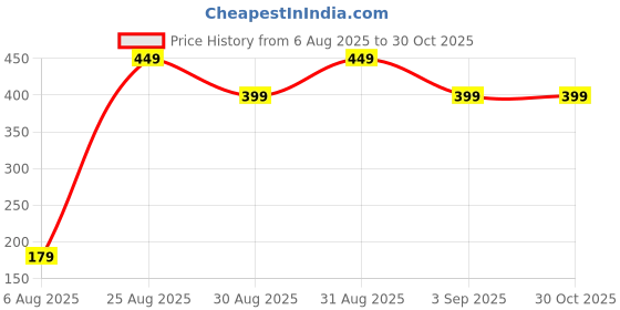 myntra.com Divine souvenirs Unisex Artificial Beaded Elasticated Wooden Bracelet divine souvenirs Price History Graph from 6 Aug 2025 to 30 Oct 2025