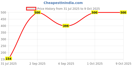 myntra.com Divine souvenirs Unisex Artificial Beaded Link Bracelet divine souvenirs Price History Graph from 31 Jul 2025 to 8 Oct 2025