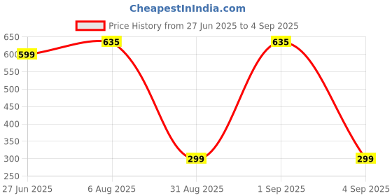myntra.com Divine souvenirs Unisex Artificial Beaded Minimal Chain divine souvenirs Price History Graph from 27 Jun 2025 to 4 Sep 2025