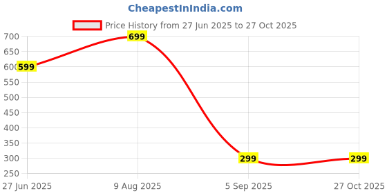 myntra.com Divine souvenirs Unisex Artificial Beaded Minimal Chain divine souvenirs Price History Graph from 27 Jun 2025 to 27 Oct 2025