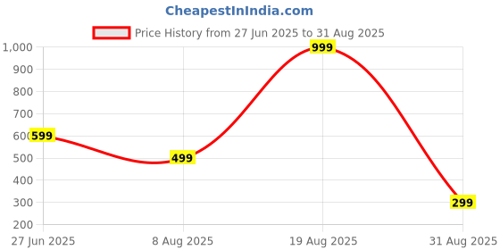 myntra.com Divine souvenirs Unisex Artificial Beaded Minimal Chain divine souvenirs Price History Graph from 27 Jun 2025 to 31 Aug 2025