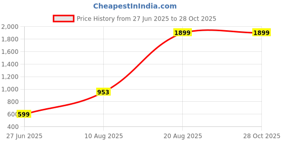 myntra.com Divine souvenirs Unisex Artificial Beaded Minimal Chain divine souvenirs Price History Graph from 27 Jun 2025 to 27 Oct 2025
