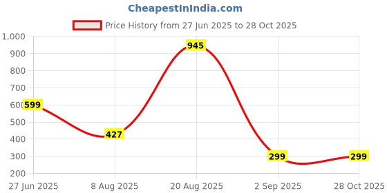 myntra.com Divine souvenirs Unisex Artificial Beaded Minimal Chain divine souvenirs Price History Graph from 27 Jun 2025 to 27 Oct 2025