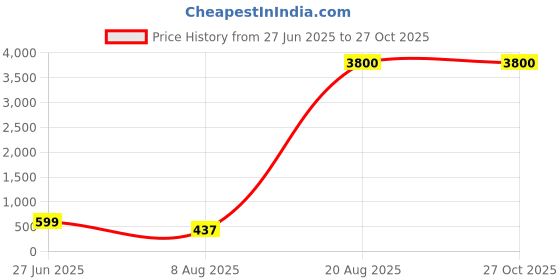 myntra.com Divine souvenirs Unisex Artificial Beaded Minimal Chain divine souvenirs Price History Graph from 27 Jun 2025 to 27 Oct 2025