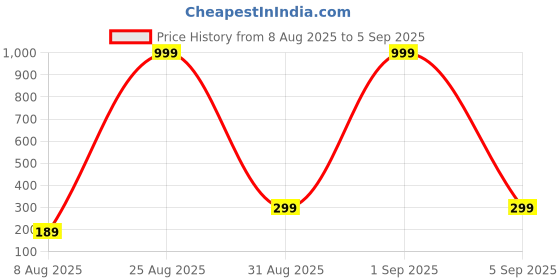 myntra.com Divine souvenirs Unisex Artificial Beaded Minimal Chain divine souvenirs Price History Graph from 8 Aug 2025 to 5 Sep 2025