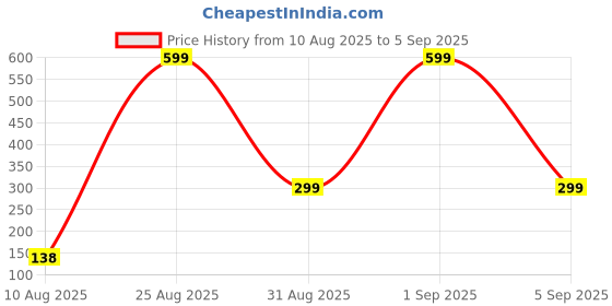 myntra.com Divine souvenirs Unisex Artificial Beaded Minimal Chain divine souvenirs Price History Graph from 10 Aug 2025 to 5 Sep 2025