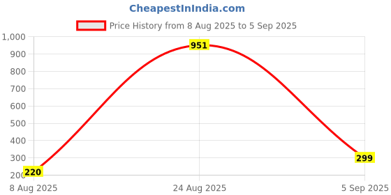 myntra.com Divine souvenirs Unisex Artificial Beaded Minimal Chain divine souvenirs Price History Graph from 8 Aug 2025 to 5 Sep 2025