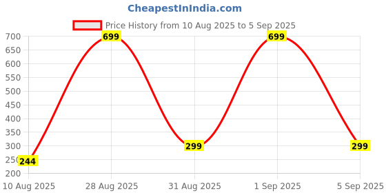 myntra.com Divine souvenirs Unisex Artificial Beaded Minimal Chain divine souvenirs Price History Graph from 10 Aug 2025 to 5 Sep 2025