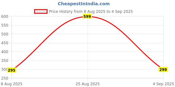 myntra.com Divine souvenirs Unisex Artificial Beaded Minimal Chain divine souvenirs Price History Graph from 8 Aug 2025 to 4 Sep 2025
