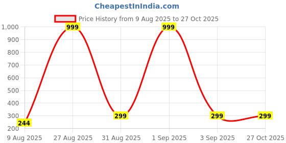 myntra.com Divine souvenirs Unisex Artificial Beaded Minimal Chain divine souvenirs Price History Graph from 9 Aug 2025 to 27 Oct 2025