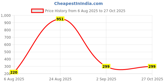 myntra.com Divine souvenirs Unisex Artificial Beaded Minimal Chain divine souvenirs Price History Graph from 6 Aug 2025 to 27 Oct 2025