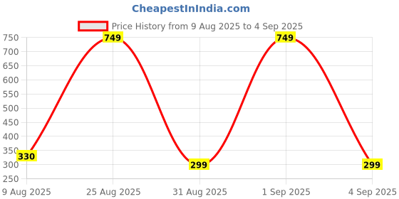 myntra.com Divine souvenirs Unisex Artificial Beaded Minimal Chain divine souvenirs Price History Graph from 9 Aug 2025 to 4 Sep 2025