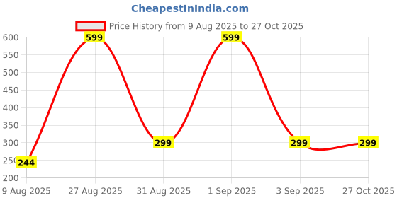myntra.com Divine souvenirs Unisex Artificial Beaded Minimal Chain divine souvenirs Price History Graph from 9 Aug 2025 to 27 Oct 2025