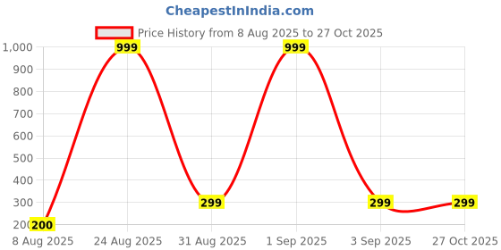 myntra.com Divine souvenirs Unisex Artificial Beaded Minimal Chain divine souvenirs Price History Graph from 8 Aug 2025 to 27 Oct 2025