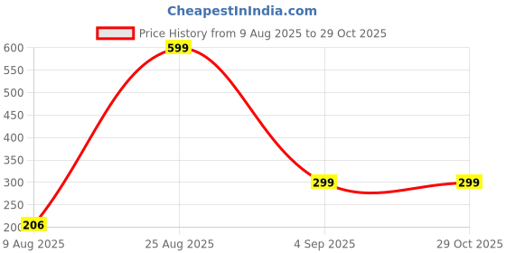 myntra.com Divine souvenirs Unisex Artificial Beaded Minimal Chain divine souvenirs Price History Graph from 9 Aug 2025 to 29 Oct 2025