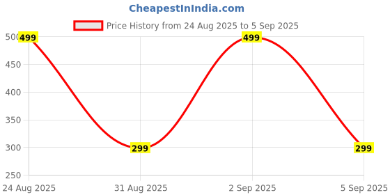 myntra.com Divine souvenirs Unisex Artificial Beaded Minimal Chain divine souvenirs Price History Graph from 24 Aug 2025 to 5 Sep 2025